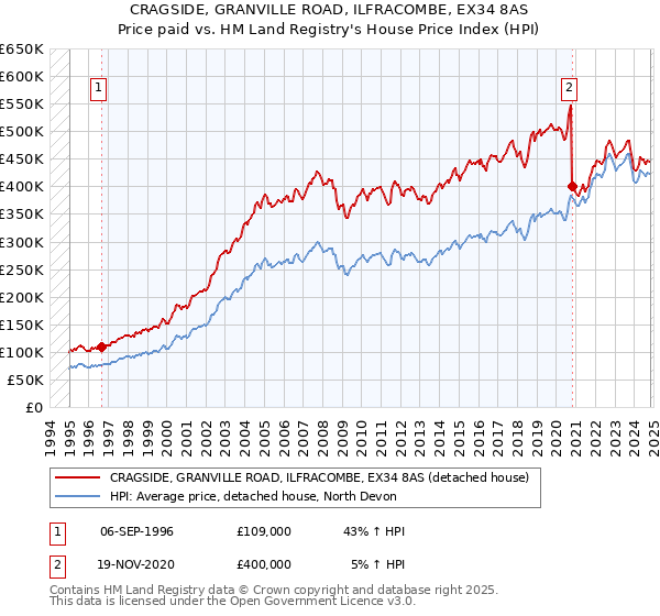 CRAGSIDE, GRANVILLE ROAD, ILFRACOMBE, EX34 8AS: Price paid vs HM Land Registry's House Price Index