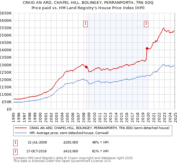 CRAIG AN ARD, CHAPEL HILL, BOLINGEY, PERRANPORTH, TR6 0DQ: Price paid vs HM Land Registry's House Price Index