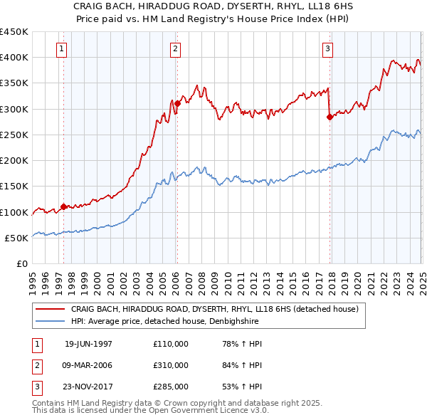 CRAIG BACH, HIRADDUG ROAD, DYSERTH, RHYL, LL18 6HS: Price paid vs HM Land Registry's House Price Index