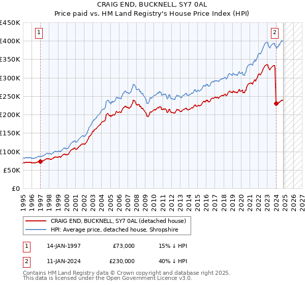 CRAIG END, BUCKNELL, SY7 0AL: Price paid vs HM Land Registry's House Price Index