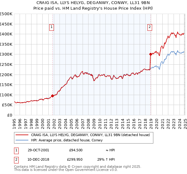 CRAIG ISA, LLYS HELYG, DEGANWY, CONWY, LL31 9BN: Price paid vs HM Land Registry's House Price Index