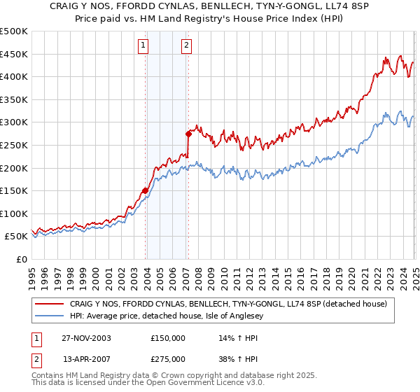 CRAIG Y NOS, FFORDD CYNLAS, BENLLECH, TYN-Y-GONGL, LL74 8SP: Price paid vs HM Land Registry's House Price Index