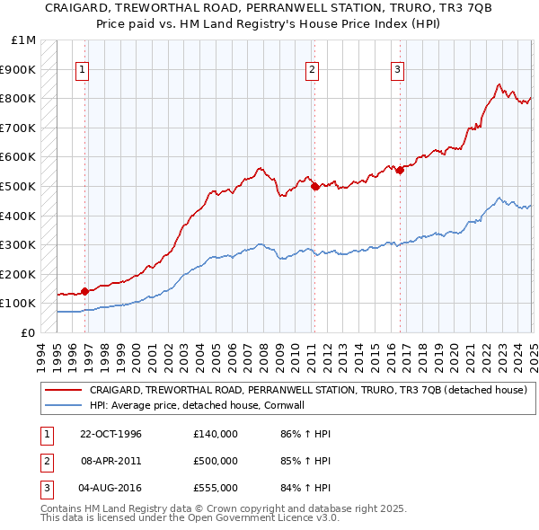 CRAIGARD, TREWORTHAL ROAD, PERRANWELL STATION, TRURO, TR3 7QB: Price paid vs HM Land Registry's House Price Index