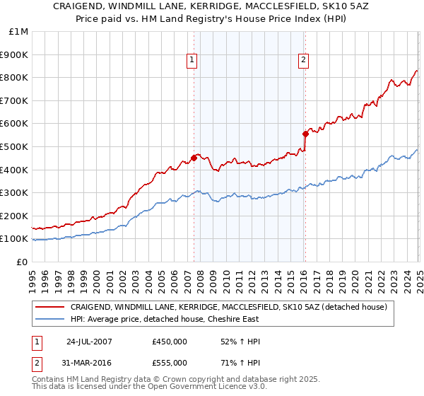 CRAIGEND, WINDMILL LANE, KERRIDGE, MACCLESFIELD, SK10 5AZ: Price paid vs HM Land Registry's House Price Index