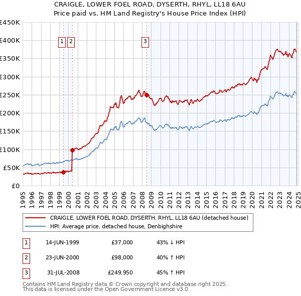 CRAIGLE, LOWER FOEL ROAD, DYSERTH, RHYL, LL18 6AU: Price paid vs HM Land Registry's House Price Index