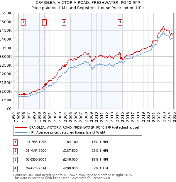 CRAIGLEA, VICTORIA ROAD, FRESHWATER, PO40 9PP: Price paid vs HM Land Registry's House Price Index