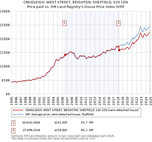 CRAIGLEIGH, WEST STREET, BEIGHTON, SHEFFIELD, S20 1EN: Price paid vs HM Land Registry's House Price Index