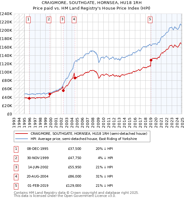 CRAIGMORE, SOUTHGATE, HORNSEA, HU18 1RH: Price paid vs HM Land Registry's House Price Index