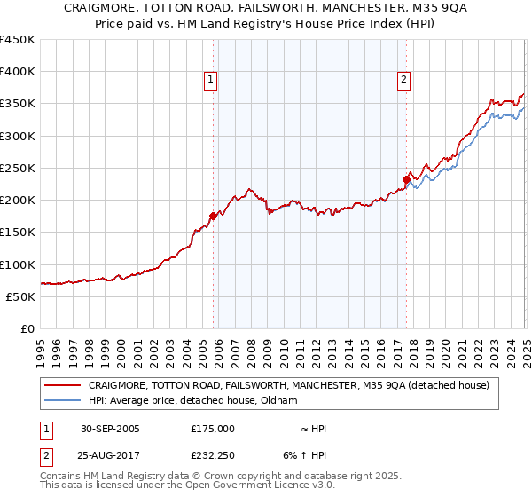 CRAIGMORE, TOTTON ROAD, FAILSWORTH, MANCHESTER, M35 9QA: Price paid vs HM Land Registry's House Price Index