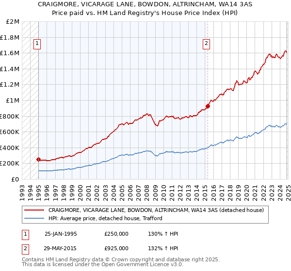 CRAIGMORE, VICARAGE LANE, BOWDON, ALTRINCHAM, WA14 3AS: Price paid vs HM Land Registry's House Price Index