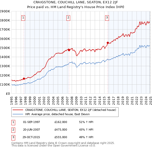 CRAIGSTONE, COUCHILL LANE, SEATON, EX12 2JF: Price paid vs HM Land Registry's House Price Index