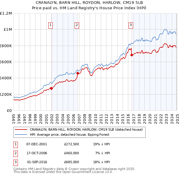 CRANALYN, BARN HILL, ROYDON, HARLOW, CM19 5LB: Price paid vs HM Land Registry's House Price Index