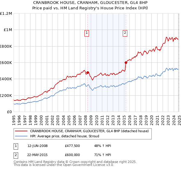 CRANBROOK HOUSE, CRANHAM, GLOUCESTER, GL4 8HP: Price paid vs HM Land Registry's House Price Index