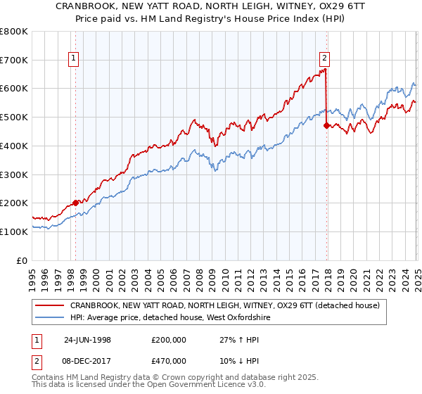 CRANBROOK, NEW YATT ROAD, NORTH LEIGH, WITNEY, OX29 6TT: Price paid vs HM Land Registry's House Price Index