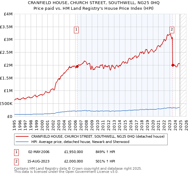 CRANFIELD HOUSE, CHURCH STREET, SOUTHWELL, NG25 0HQ: Price paid vs HM Land Registry's House Price Index