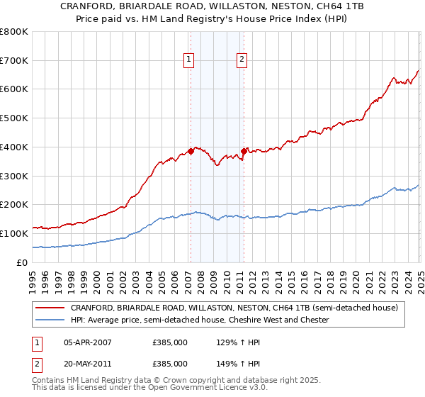 CRANFORD, BRIARDALE ROAD, WILLASTON, NESTON, CH64 1TB: Price paid vs HM Land Registry's House Price Index