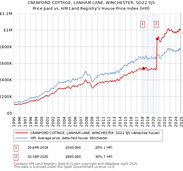 CRANFORD COTTAGE, LANHAM LANE, WINCHESTER, SO22 5JS: Price paid vs HM Land Registry's House Price Index