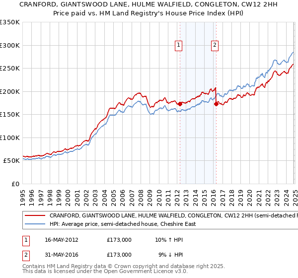 CRANFORD, GIANTSWOOD LANE, HULME WALFIELD, CONGLETON, CW12 2HH: Price paid vs HM Land Registry's House Price Index