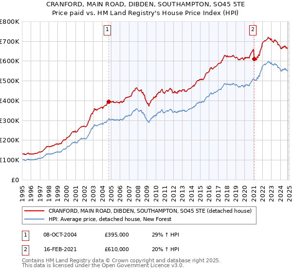 CRANFORD, MAIN ROAD, DIBDEN, SOUTHAMPTON, SO45 5TE: Price paid vs HM Land Registry's House Price Index