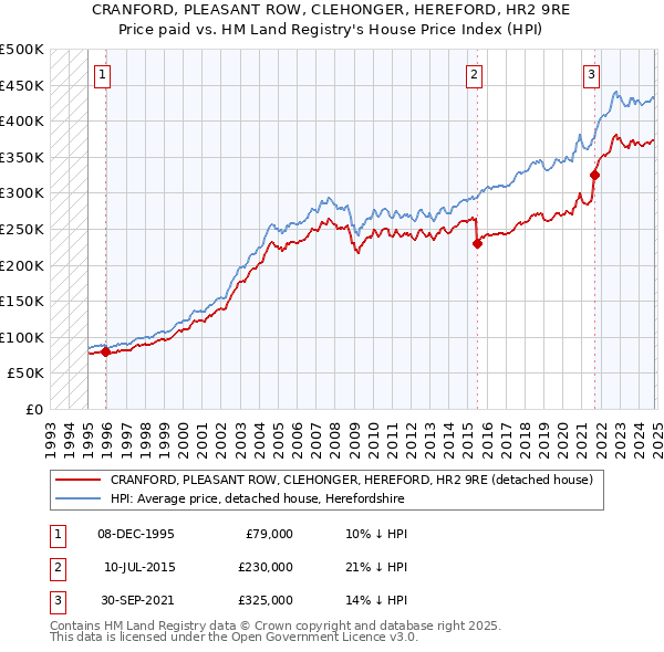 CRANFORD, PLEASANT ROW, CLEHONGER, HEREFORD, HR2 9RE: Price paid vs HM Land Registry's House Price Index