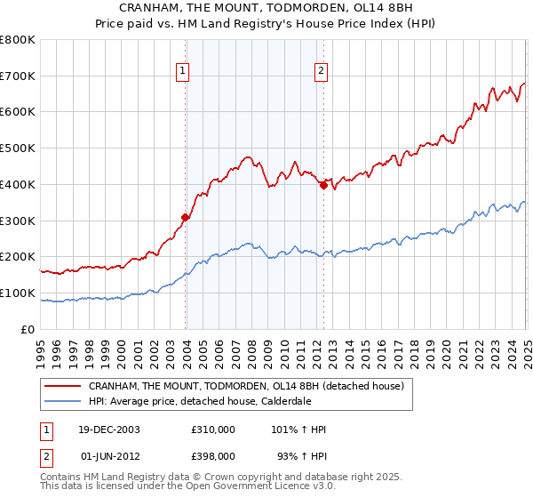 CRANHAM, THE MOUNT, TODMORDEN, OL14 8BH: Price paid vs HM Land Registry's House Price Index