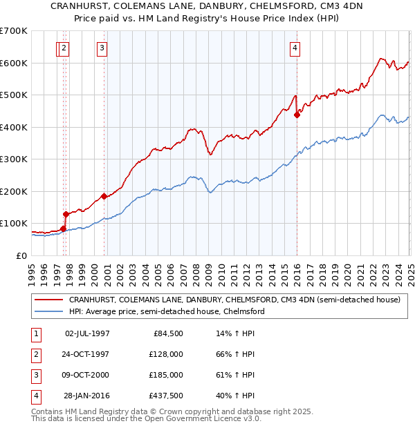 CRANHURST, COLEMANS LANE, DANBURY, CHELMSFORD, CM3 4DN: Price paid vs HM Land Registry's House Price Index