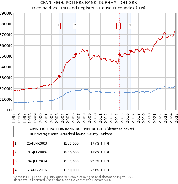 CRANLEIGH, POTTERS BANK, DURHAM, DH1 3RR: Price paid vs HM Land Registry's House Price Index