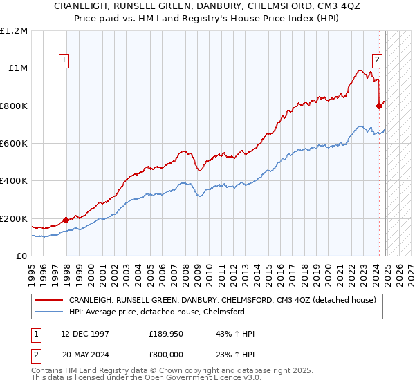 CRANLEIGH, RUNSELL GREEN, DANBURY, CHELMSFORD, CM3 4QZ: Price paid vs HM Land Registry's House Price Index