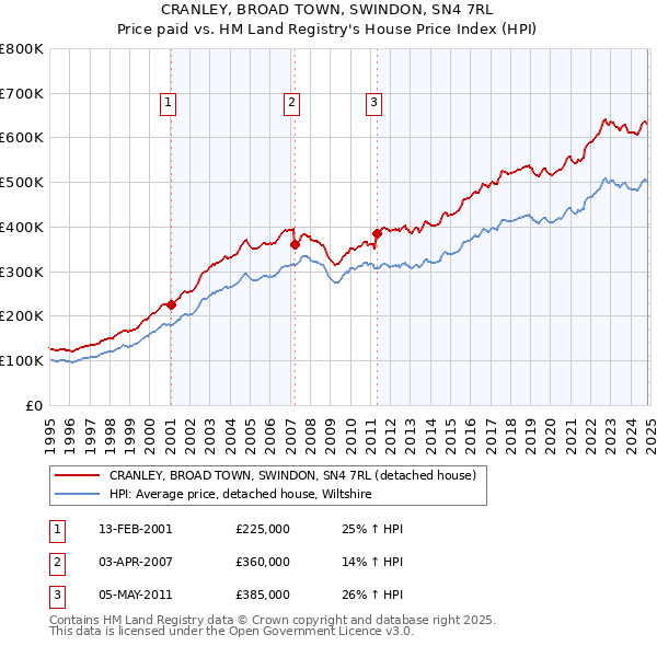 CRANLEY, BROAD TOWN, SWINDON, SN4 7RL: Price paid vs HM Land Registry's House Price Index