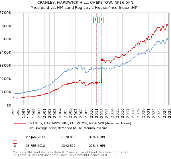 CRANLEY, HARDWICK HILL, CHEPSTOW, NP16 5PN: Price paid vs HM Land Registry's House Price Index