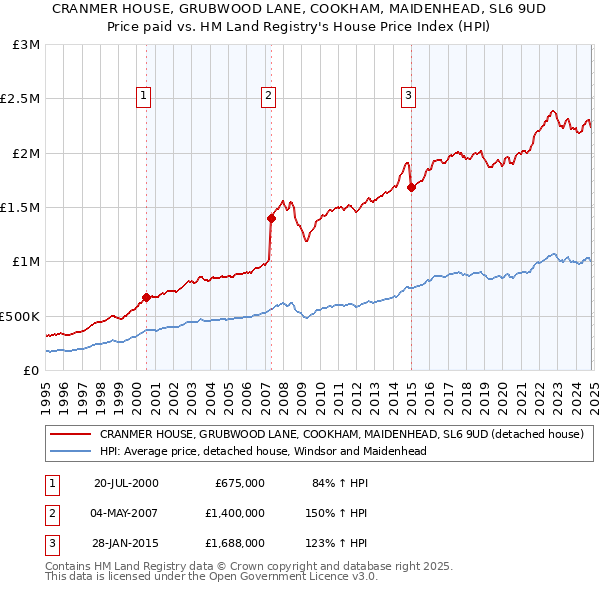 CRANMER HOUSE, GRUBWOOD LANE, COOKHAM, MAIDENHEAD, SL6 9UD: Price paid vs HM Land Registry's House Price Index