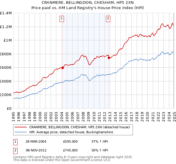 CRANMERE, BELLINGDON, CHESHAM, HP5 2XN: Price paid vs HM Land Registry's House Price Index