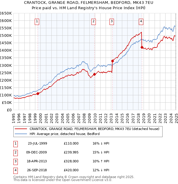 CRANTOCK, GRANGE ROAD, FELMERSHAM, BEDFORD, MK43 7EU: Price paid vs HM Land Registry's House Price Index