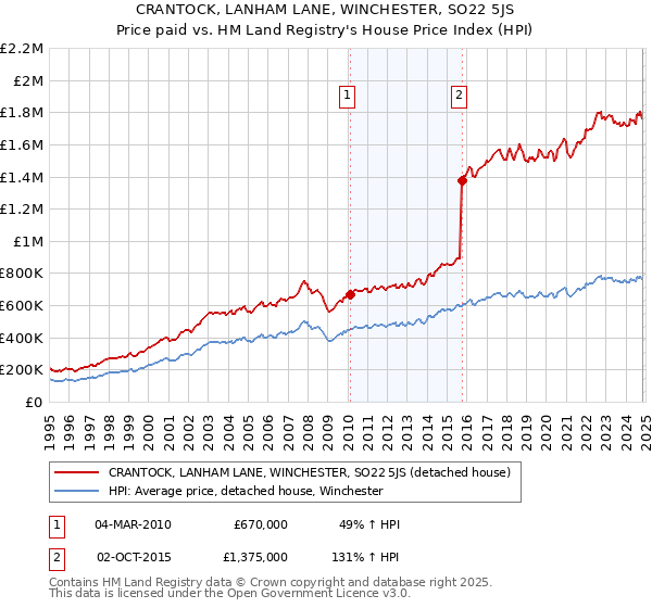 CRANTOCK, LANHAM LANE, WINCHESTER, SO22 5JS: Price paid vs HM Land Registry's House Price Index