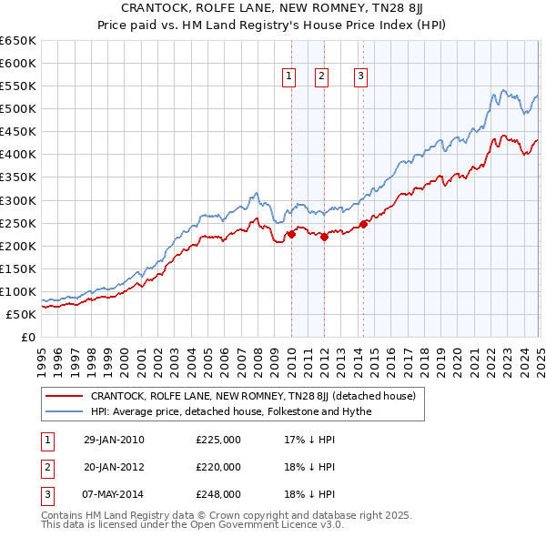 CRANTOCK, ROLFE LANE, NEW ROMNEY, TN28 8JJ: Price paid vs HM Land Registry's House Price Index