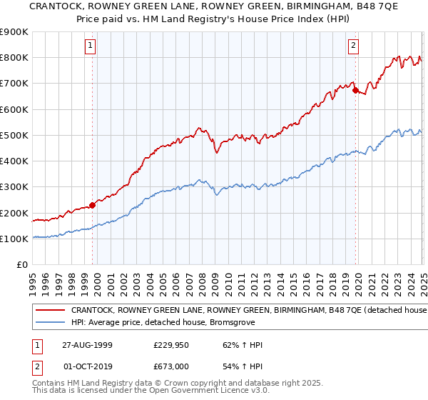 CRANTOCK, ROWNEY GREEN LANE, ROWNEY GREEN, BIRMINGHAM, B48 7QE: Price paid vs HM Land Registry's House Price Index