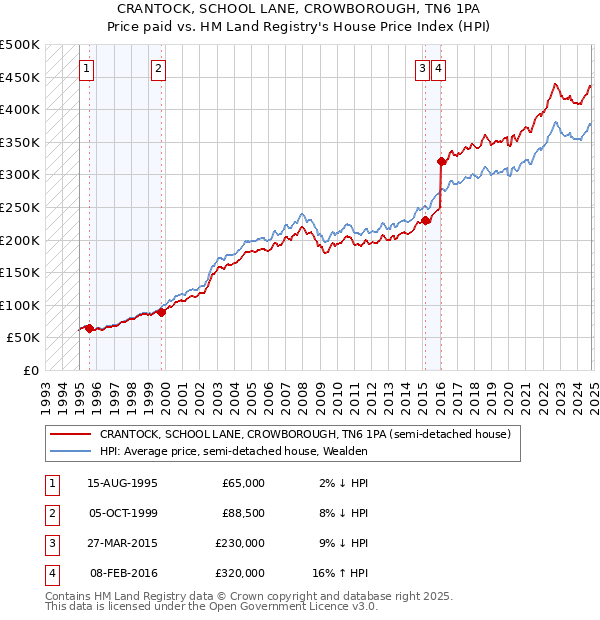 CRANTOCK, SCHOOL LANE, CROWBOROUGH, TN6 1PA: Price paid vs HM Land Registry's House Price Index