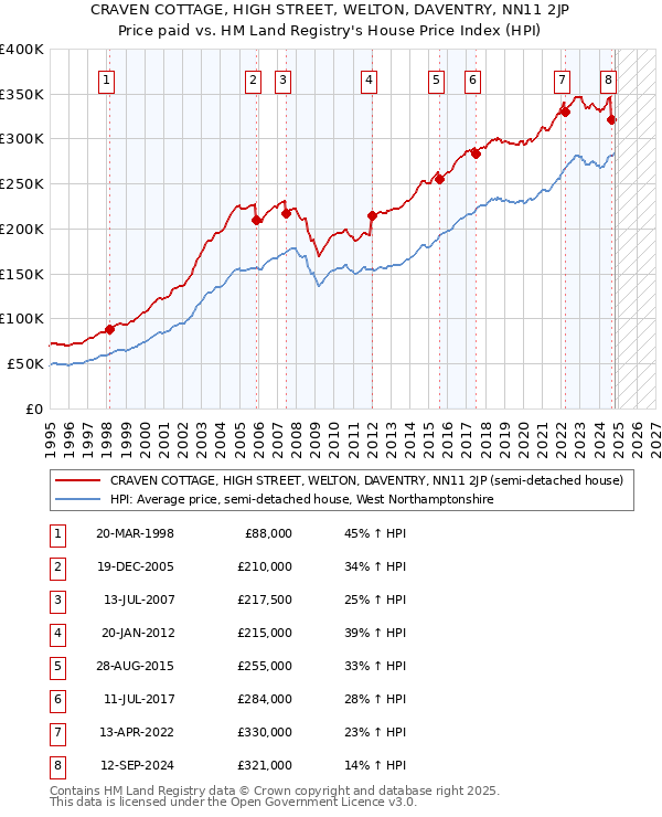 CRAVEN COTTAGE, HIGH STREET, WELTON, DAVENTRY, NN11 2JP: Price paid vs HM Land Registry's House Price Index