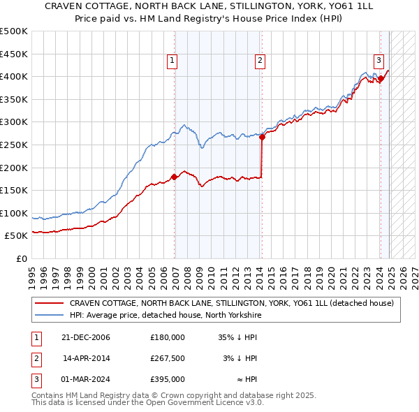 CRAVEN COTTAGE, NORTH BACK LANE, STILLINGTON, YORK, YO61 1LL: Price paid vs HM Land Registry's House Price Index