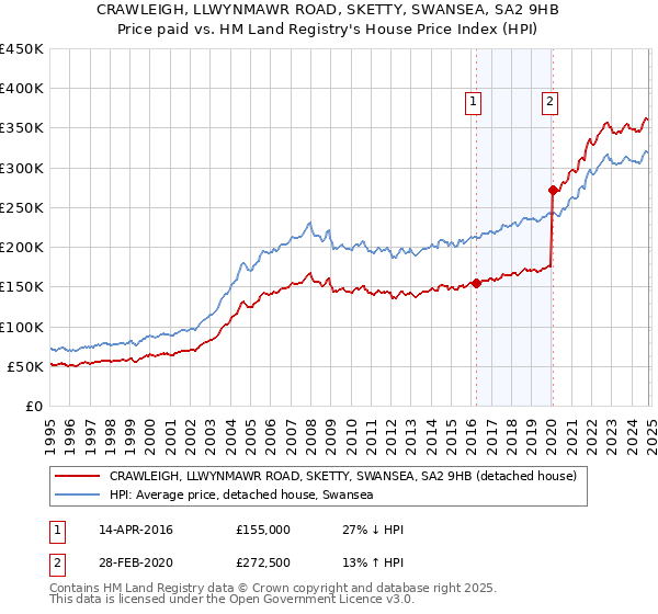 CRAWLEIGH, LLWYNMAWR ROAD, SKETTY, SWANSEA, SA2 9HB: Price paid vs HM Land Registry's House Price Index