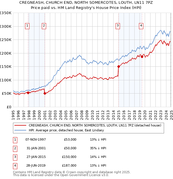 CREGNEASH, CHURCH END, NORTH SOMERCOTES, LOUTH, LN11 7PZ: Price paid vs HM Land Registry's House Price Index