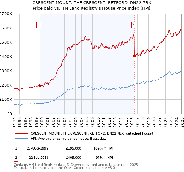 CRESCENT MOUNT, THE CRESCENT, RETFORD, DN22 7BX: Price paid vs HM Land Registry's House Price Index