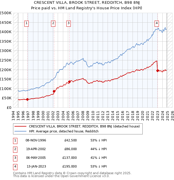 CRESCENT VILLA, BROOK STREET, REDDITCH, B98 8NJ: Price paid vs HM Land Registry's House Price Index