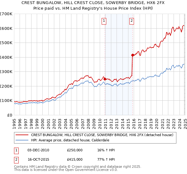 CREST BUNGALOW, HILL CREST CLOSE, SOWERBY BRIDGE, HX6 2FX: Price paid vs HM Land Registry's House Price Index