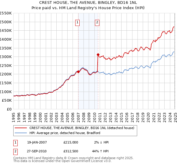 CREST HOUSE, THE AVENUE, BINGLEY, BD16 1NL: Price paid vs HM Land Registry's House Price Index