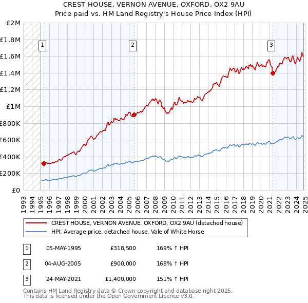 CREST HOUSE, VERNON AVENUE, OXFORD, OX2 9AU: Price paid vs HM Land Registry's House Price Index