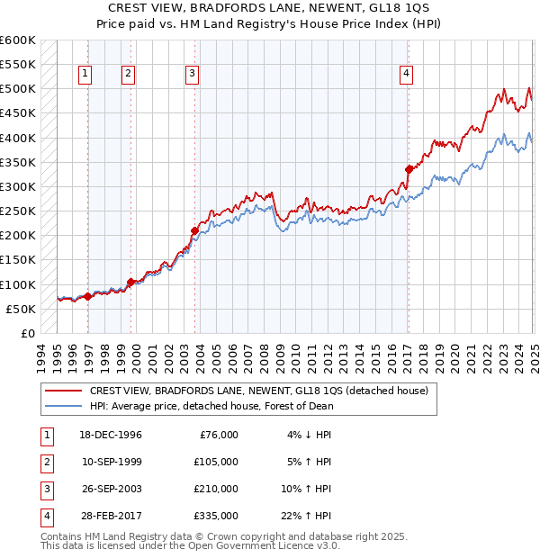 CREST VIEW, BRADFORDS LANE, NEWENT, GL18 1QS: Price paid vs HM Land Registry's House Price Index