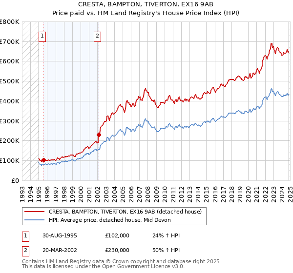 CRESTA, BAMPTON, TIVERTON, EX16 9AB: Price paid vs HM Land Registry's House Price Index