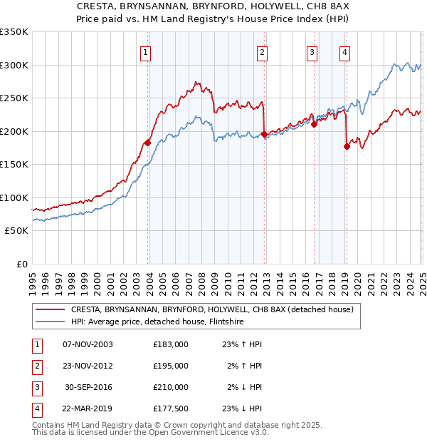 CRESTA, BRYNSANNAN, BRYNFORD, HOLYWELL, CH8 8AX: Price paid vs HM Land Registry's House Price Index