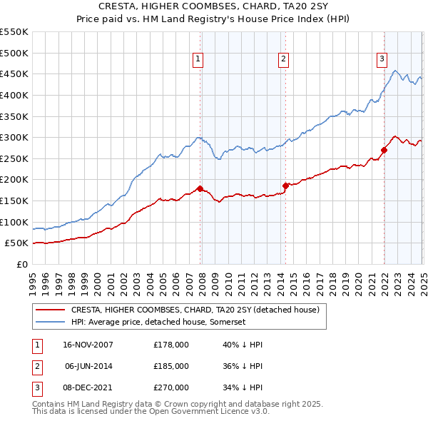 CRESTA, HIGHER COOMBSES, CHARD, TA20 2SY: Price paid vs HM Land Registry's House Price Index